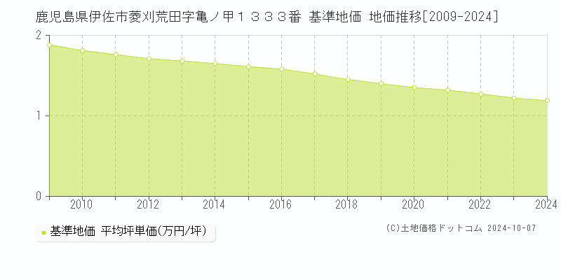 鹿児島県伊佐市菱刈荒田字亀ノ甲１３３３番 基準地価 地価推移[2009-2024]