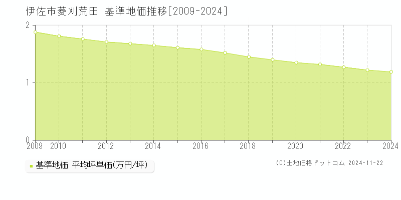 菱刈荒田(伊佐市)の基準地価推移グラフ(坪単価)[2009-2024年]