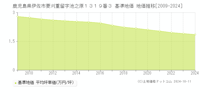 鹿児島県伊佐市菱刈重留字池之原１３１９番３ 基準地価 地価推移[2009-2024]