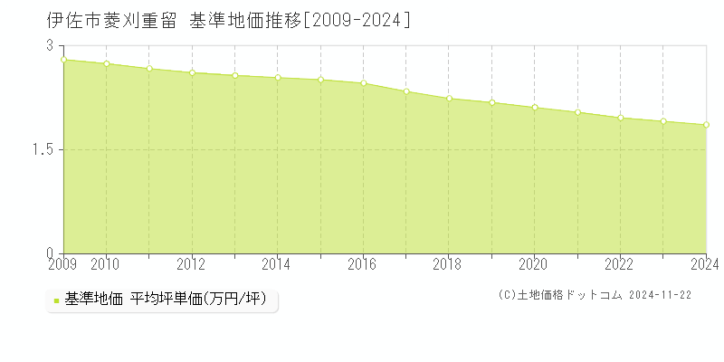 菱刈重留(伊佐市)の基準地価推移グラフ(坪単価)[2009-2024年]