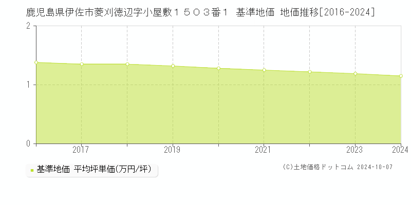 鹿児島県伊佐市菱刈徳辺字小屋敷１５０３番１ 基準地価 地価推移[2016-2024]