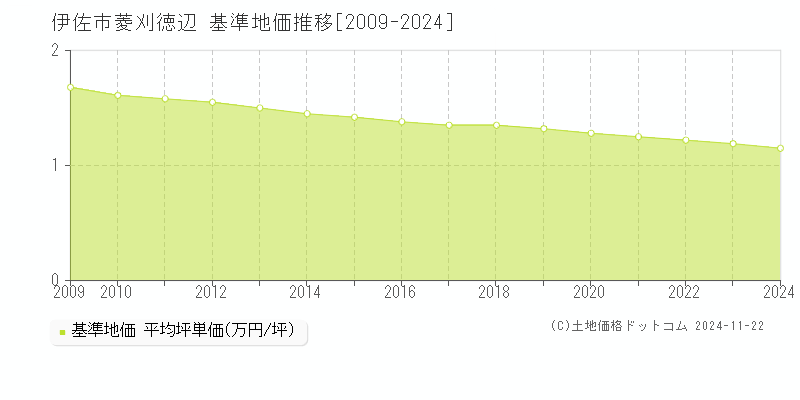 菱刈徳辺(伊佐市)の基準地価推移グラフ(坪単価)[2009-2024年]