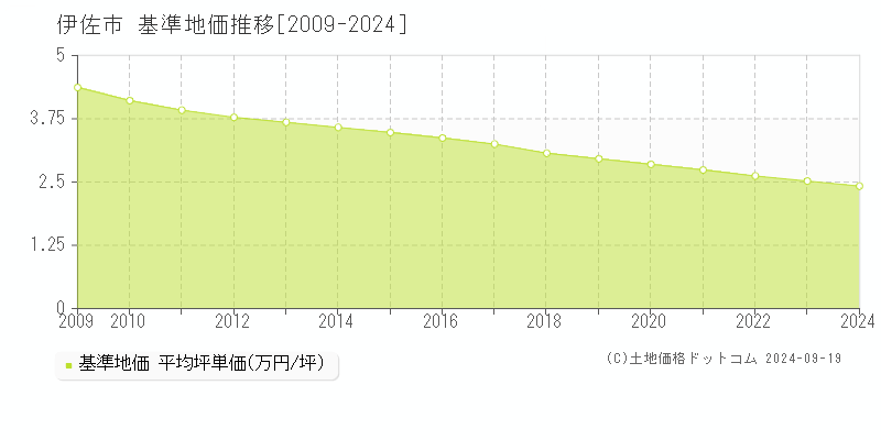 全域(伊佐市)の基準地価推移グラフ(坪単価)[2009-2024年]