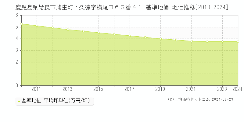 鹿児島県姶良市蒲生町下久徳字横尾口６３番４１ 基準地価 地価推移[2010-2024]