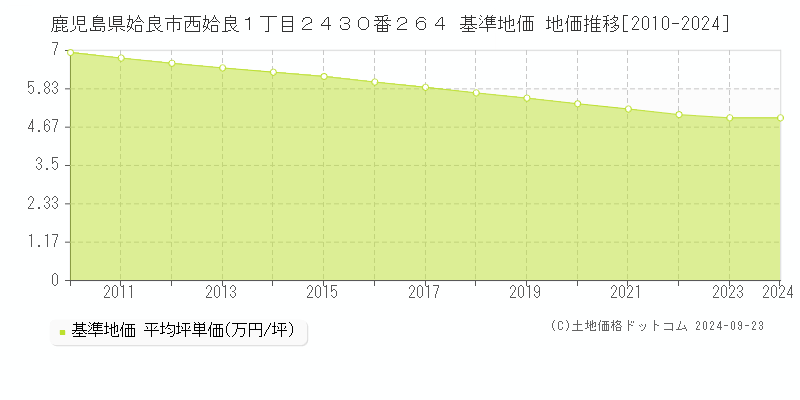 鹿児島県姶良市西姶良１丁目２４３０番２６４ 基準地価 地価推移[2010-2024]