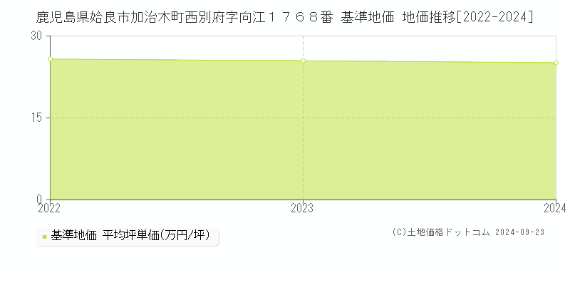 鹿児島県姶良市加治木町西別府字向江１７６８番 基準地価 地価推移[2022-2024]