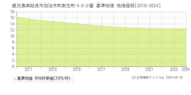 鹿児島県姶良市加治木町新生町４３３番 基準地価 地価推移[2010-2024]