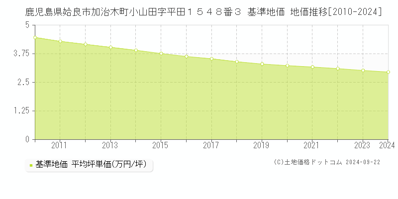 鹿児島県姶良市加治木町小山田字平田１５４８番３ 基準地価 地価推移[2010-2024]