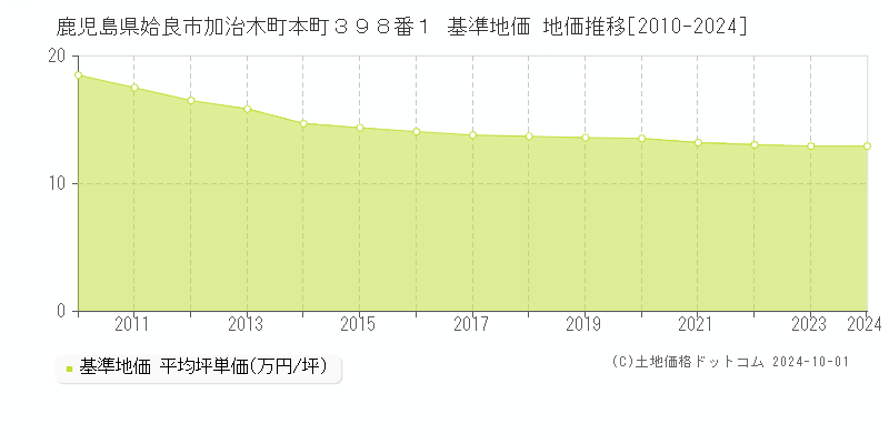 鹿児島県姶良市加治木町本町３９８番１ 基準地価 地価推移[2010-2024]