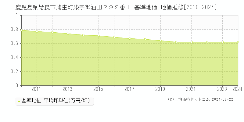 鹿児島県姶良市蒲生町漆字御油田２９２番１ 基準地価 地価推移[2010-2024]