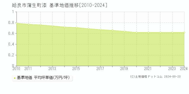 蒲生町漆(姶良市)の基準地価推移グラフ(坪単価)[2010-2024年]