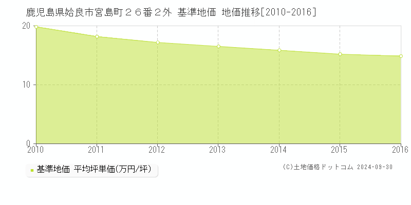 鹿児島県姶良市宮島町２６番２外 基準地価 地価推移[2010-2016]