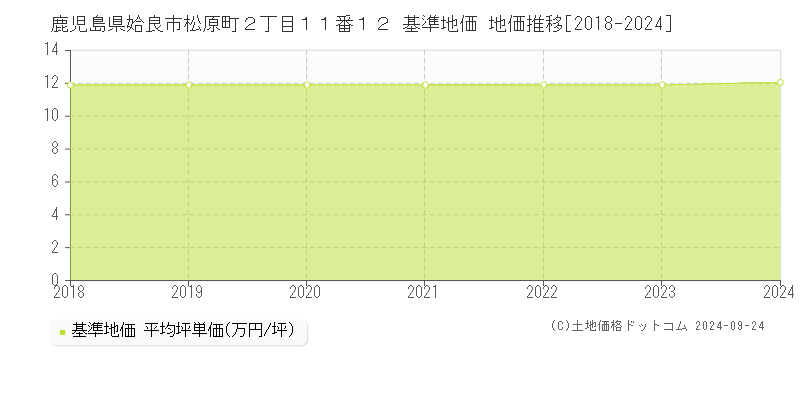 鹿児島県姶良市松原町２丁目１１番１２ 基準地価 地価推移[2018-2024]