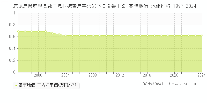 鹿児島県鹿児島郡三島村硫黄島字浜岩下８９番１２ 基準地価 地価推移[1997-2024]