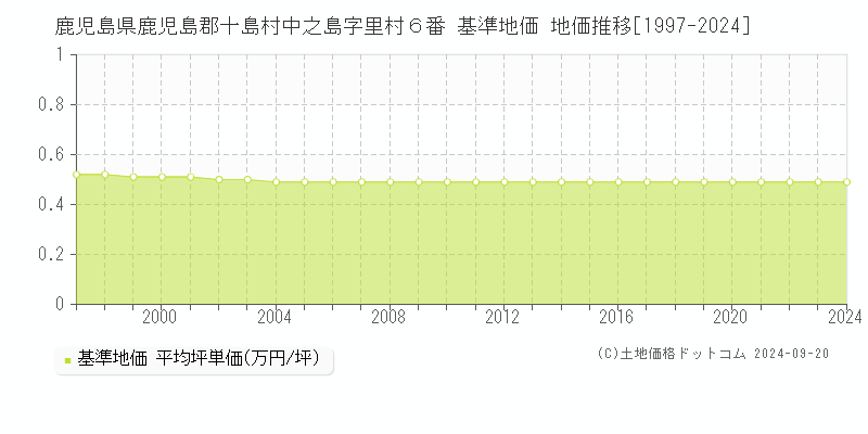 鹿児島県鹿児島郡十島村中之島字里村６番 基準地価 地価推移[1997-2024]