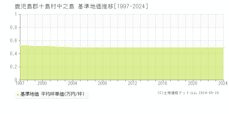 中之島(鹿児島郡十島村)の基準地価推移グラフ(坪単価)[1997-2024年]