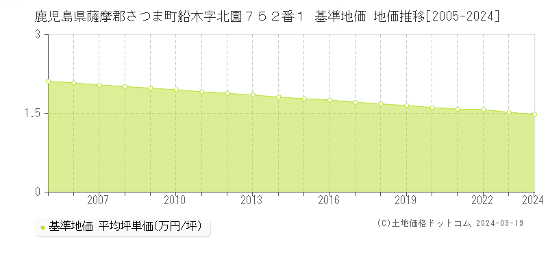 鹿児島県薩摩郡さつま町船木字北園７５２番１ 基準地価 地価推移[2005-2024]