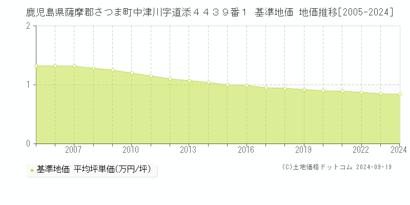 鹿児島県薩摩郡さつま町中津川字道添４４３９番１ 基準地価 地価推移[2005-2024]