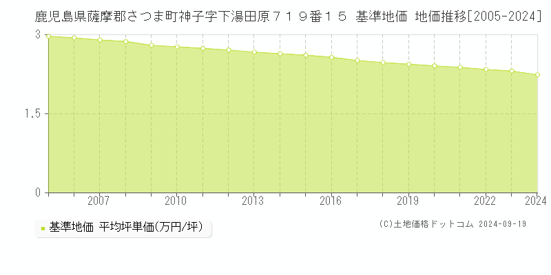 鹿児島県薩摩郡さつま町神子字下湯田原７１９番１５ 基準地価 地価推移[2005-2024]