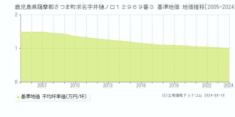 鹿児島県薩摩郡さつま町求名字井樋ノ口１２９６９番３ 基準地価 地価推移[2005-2024]