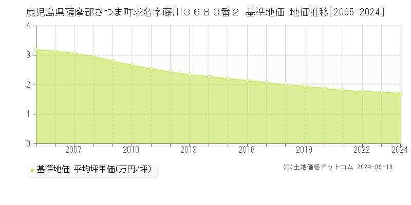 鹿児島県薩摩郡さつま町求名字藤川３６８３番２ 基準地価 地価推移[2005-2024]