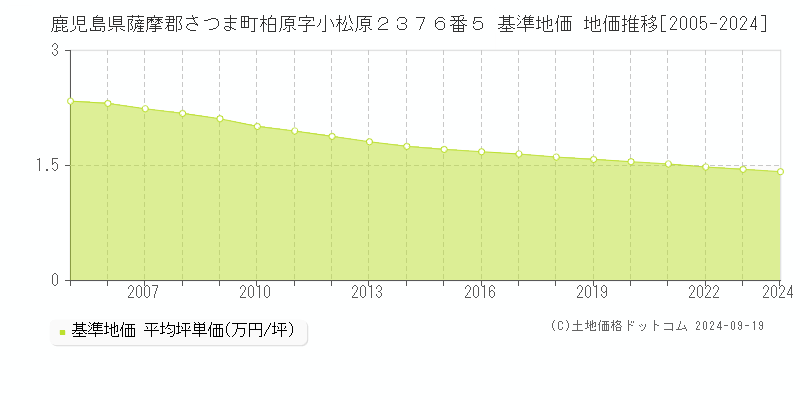 鹿児島県薩摩郡さつま町柏原字小松原２３７６番５ 基準地価 地価推移[2005-2024]