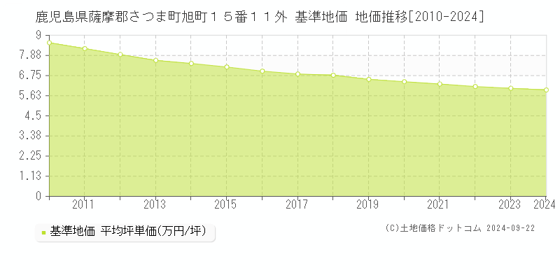 鹿児島県薩摩郡さつま町旭町１５番１１外 基準地価 地価推移[2010-2024]