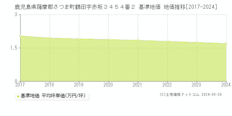 鹿児島県薩摩郡さつま町鶴田字赤坂３４５４番２ 基準地価 地価推移[2017-2024]