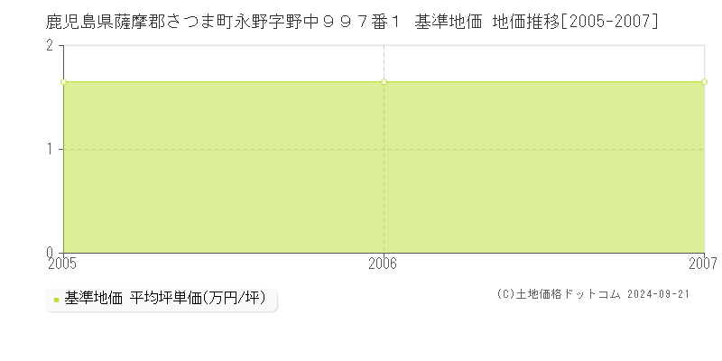 鹿児島県薩摩郡さつま町永野字野中９９７番１ 基準地価 地価推移[2005-2007]