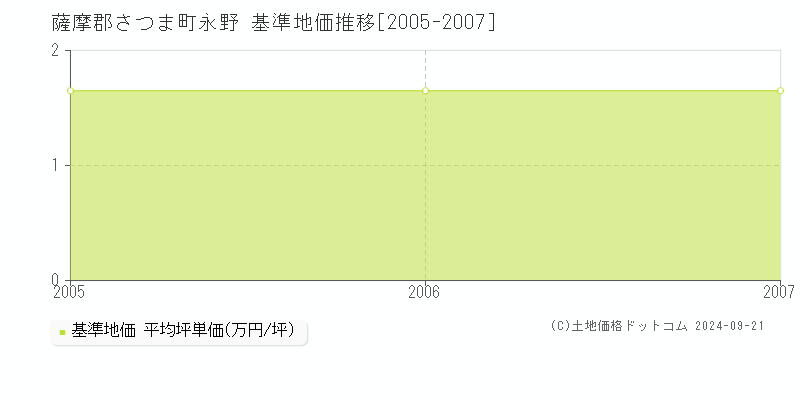 永野(薩摩郡さつま町)の基準地価推移グラフ(坪単価)[2005-2007年]