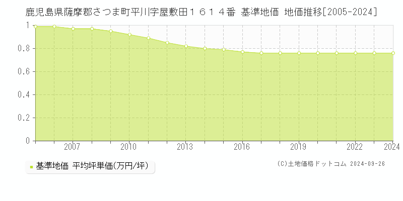 鹿児島県薩摩郡さつま町平川字屋敷田１６１４番 基準地価 地価推移[2005-2024]