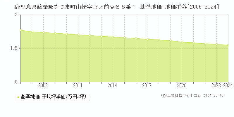 鹿児島県薩摩郡さつま町山崎字宮ノ前９８６番１ 基準地価 地価推移[2006-2024]