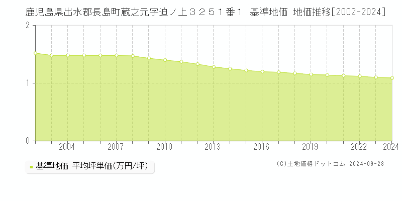 鹿児島県出水郡長島町蔵之元字迫ノ上３２５１番１ 基準地価 地価推移[2002-2024]