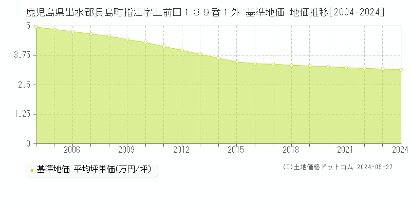 鹿児島県出水郡長島町指江字上前田１３９番１外 基準地価 地価推移[2004-2024]