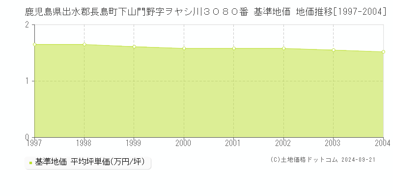 鹿児島県出水郡長島町下山門野字ヲヤシ川３０８０番 基準地価 地価推移[1997-2004]