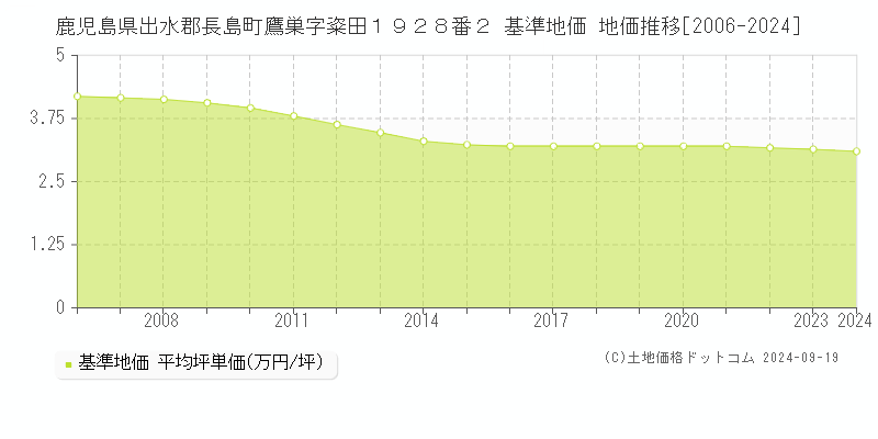 鹿児島県出水郡長島町鷹巣字粢田１９２８番２ 基準地価 地価推移[2006-2024]