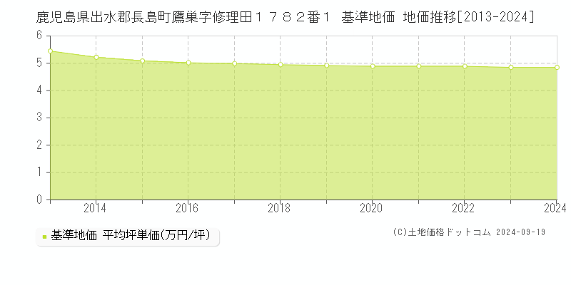 鹿児島県出水郡長島町鷹巣字修理田１７８２番１ 基準地価 地価推移[2013-2024]