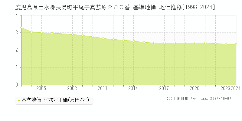 鹿児島県出水郡長島町平尾字真菰原２３０番 基準地価 地価推移[1998-2024]