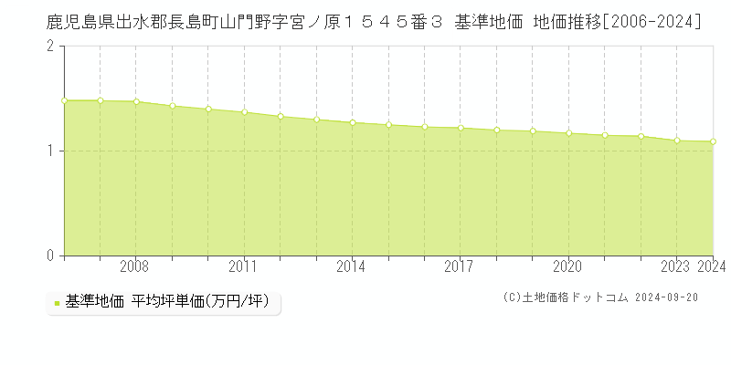 鹿児島県出水郡長島町山門野字宮ノ原１５４５番３ 基準地価 地価推移[2006-2024]