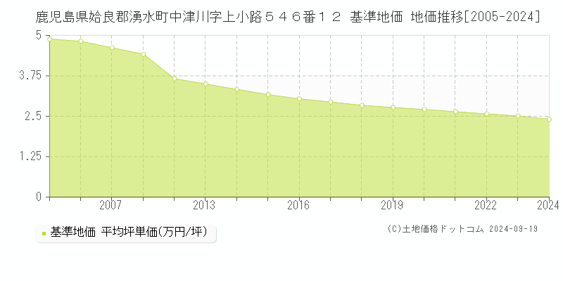 鹿児島県姶良郡湧水町中津川字上小路５４６番１２ 基準地価 地価推移[2005-2024]