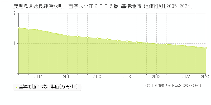 鹿児島県姶良郡湧水町川西字六ツ江２８３６番 基準地価 地価推移[2005-2024]