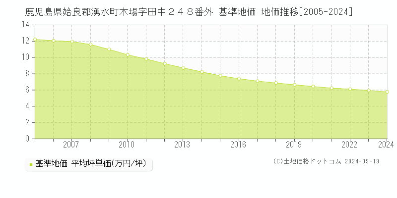 鹿児島県姶良郡湧水町木場字田中２４８番外 基準地価 地価推移[2005-2024]