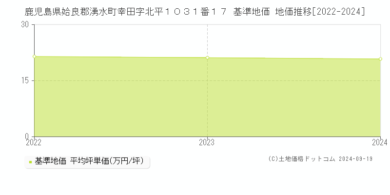 鹿児島県姶良郡湧水町幸田字北平１０３１番１７ 基準地価 地価推移[2022-2024]