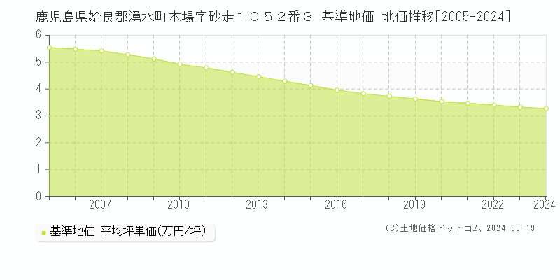 鹿児島県姶良郡湧水町木場字砂走１０５２番３ 基準地価 地価推移[2005-2024]