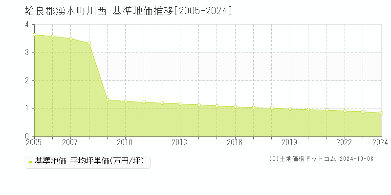 川西(姶良郡湧水町)の基準地価推移グラフ(坪単価)[2005-2024年]