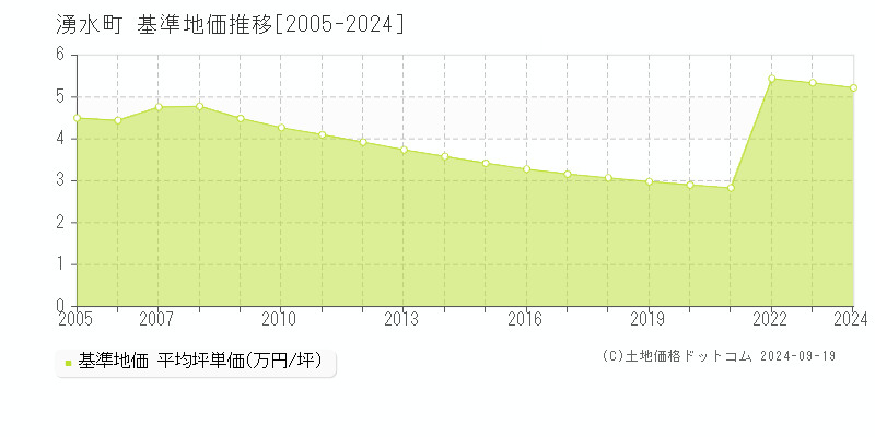 姶良郡湧水町全域の基準地価推移グラフ 