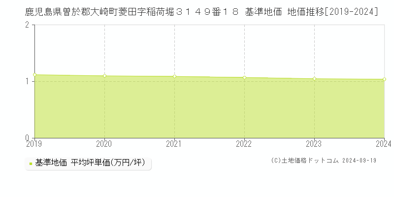 鹿児島県曽於郡大崎町菱田字稲荷堀３１４９番１８ 基準地価 地価推移[2019-2024]