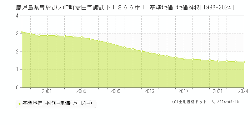 鹿児島県曽於郡大崎町菱田字諏訪下１２９９番１ 基準地価 地価推移[1998-2024]