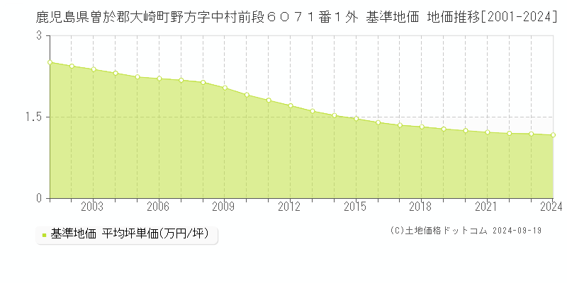 鹿児島県曽於郡大崎町野方字中村前段６０７１番１外 基準地価 地価推移[2001-2024]