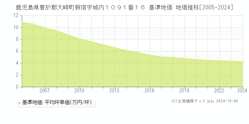 鹿児島県曽於郡大崎町假宿字城内１０９１番１６ 基準地価 地価推移[2005-2024]